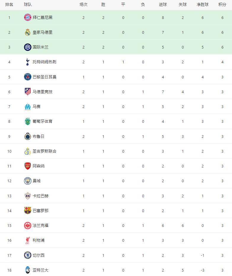 皇家马德里豪取5连胜,登顶欧冠积分榜的简单介绍 皇家马德里豪取5连胜,登顶欧冠积分榜的简单介绍